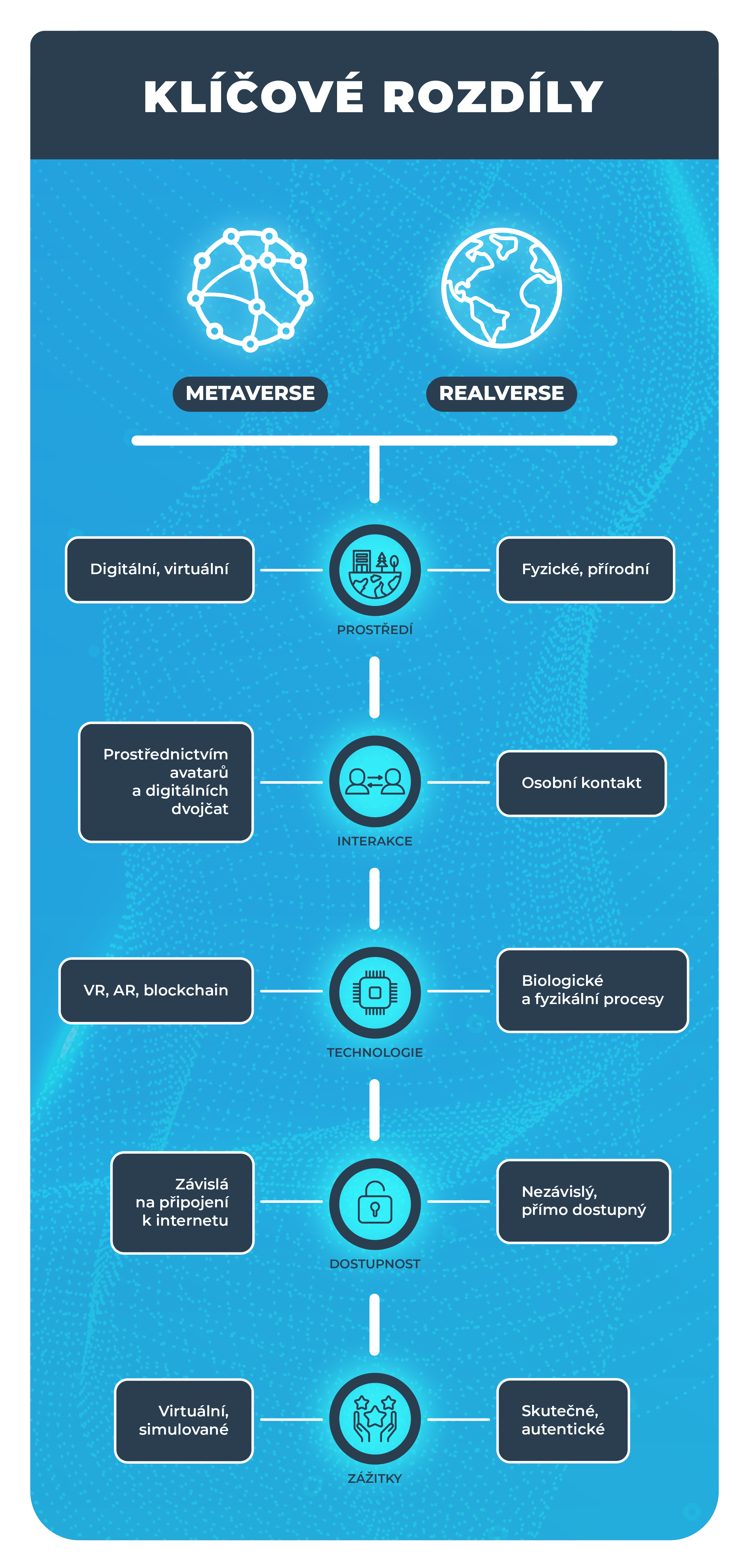 Infografika porovnávající metaverse a realverse s piktogramy: prostředí (digitální vs. fyzické), interakce (avatary vs. osobní kontakt), technologie (VR, AR, blockchain vs. biologické procesy), dostupnost (závislost na internetu vs. přímá dostupnost) a zážitky (virtuální vs. autentické).